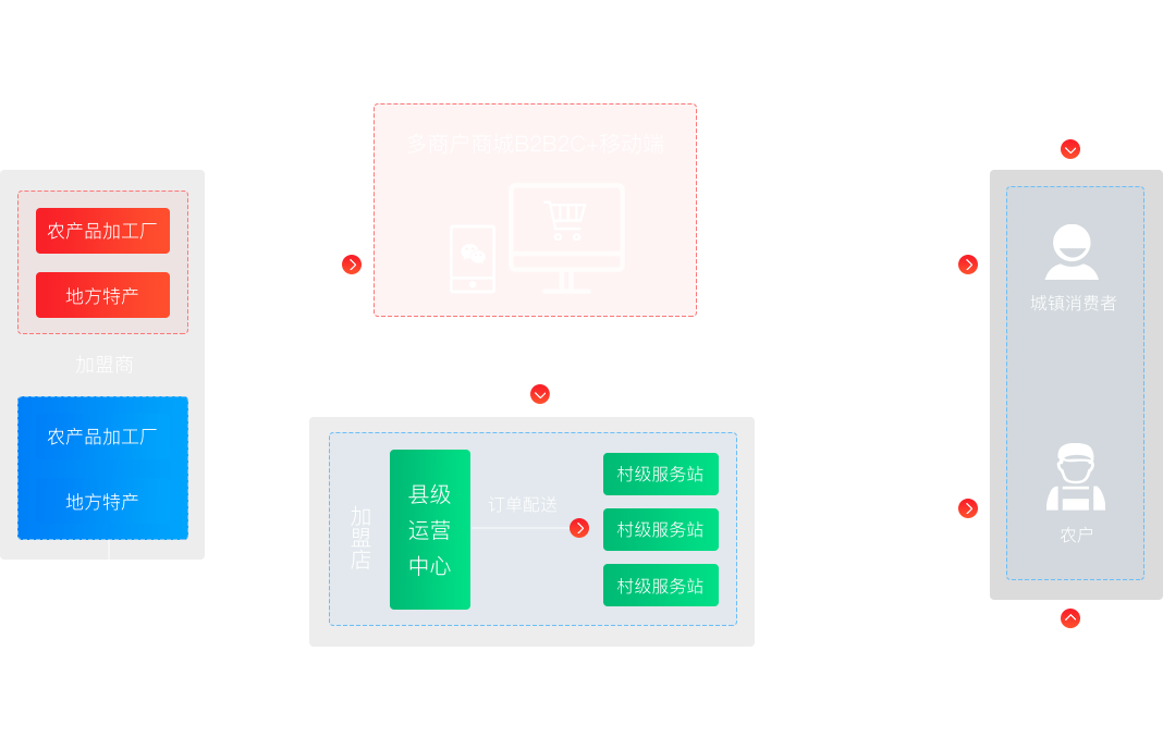 农村电商模式设计