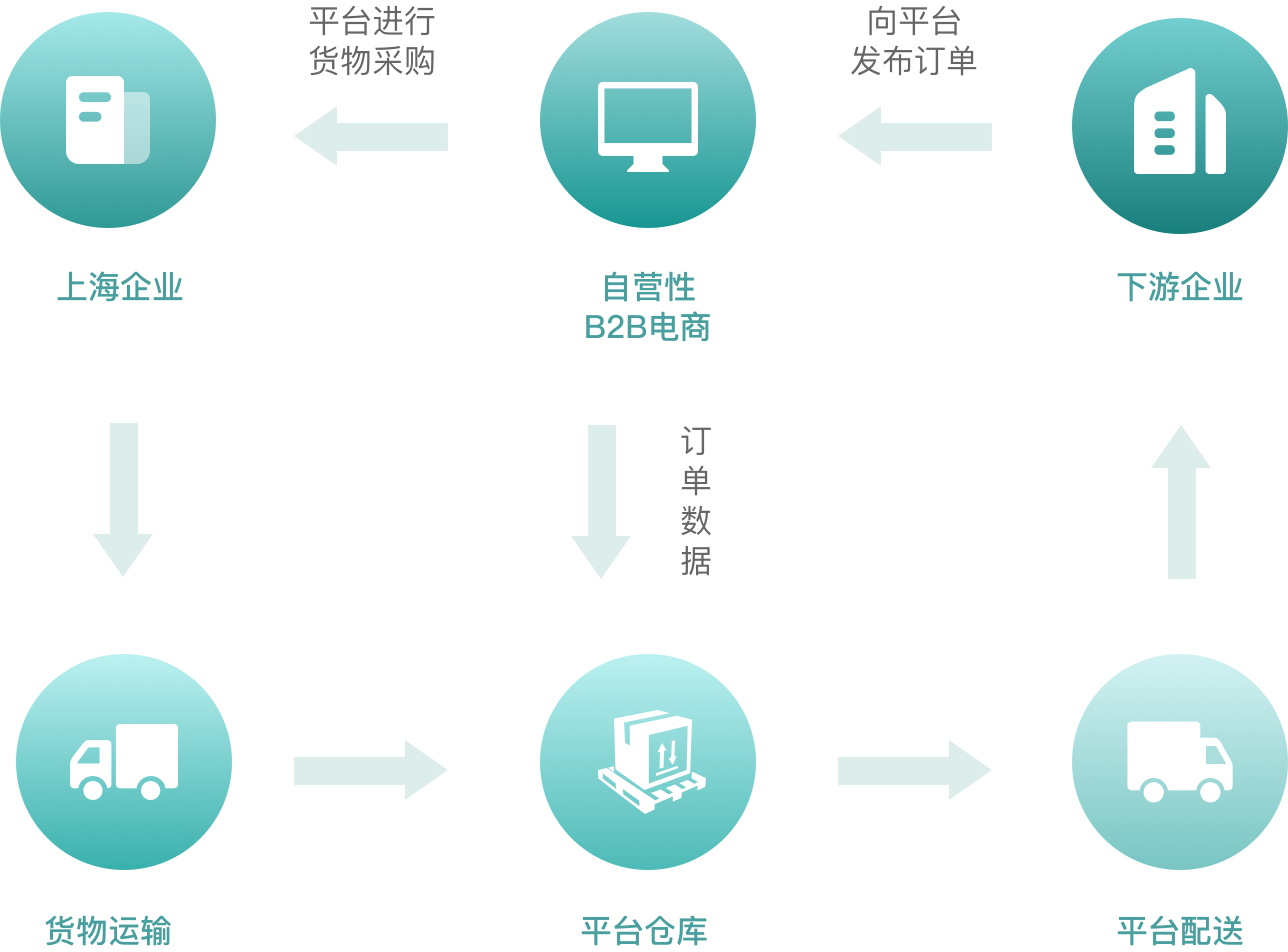 B2B商城系统,自营模式