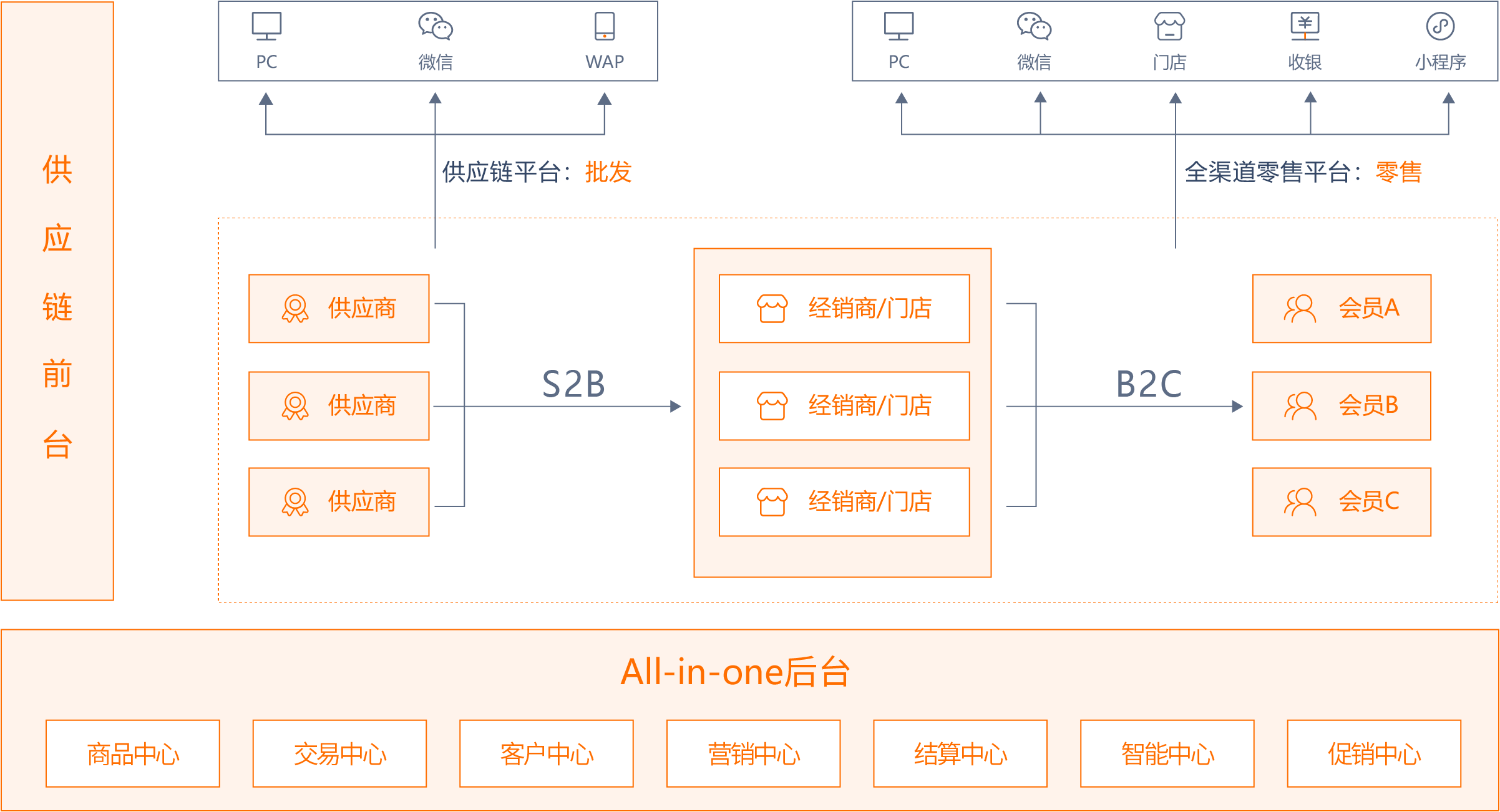 华睿云科B2B批发商城系统简介